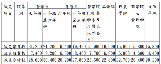 原住民學生就讀專科以上學校學雜費減免辦法-行政院