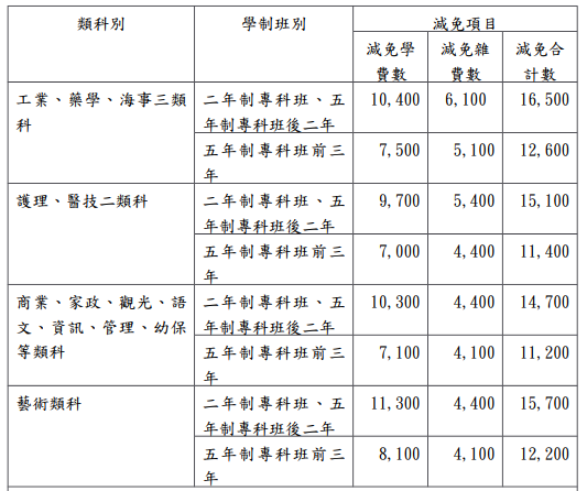 原住民學生就讀專科以上學校學雜費減免辦法-行政院