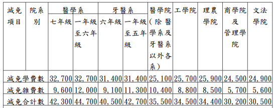 原住民學生就讀專科以上學校學雜費減免辦法-行政院