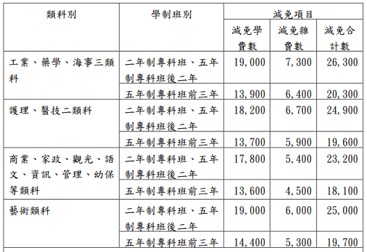 原住民學生就讀專科以上學校學雜費減免辦法-行政院