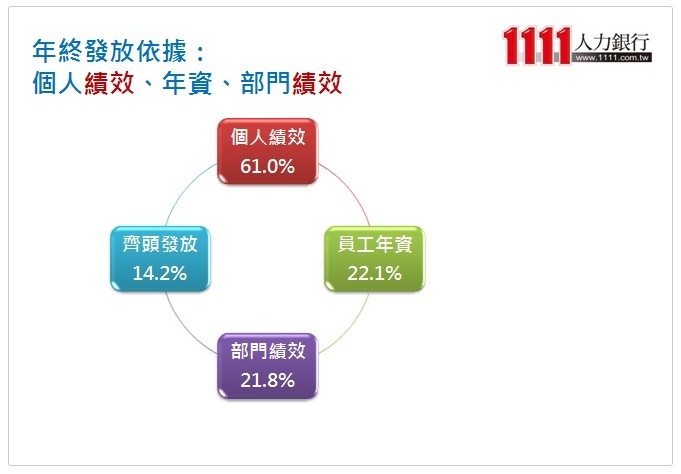 年終發出總金額較去年多6.5% 百人企業發放意願高-年終獎金