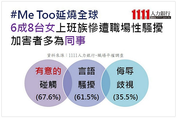 5成上班族遭職場性騷擾 4成6受害者隱忍-Me Too
