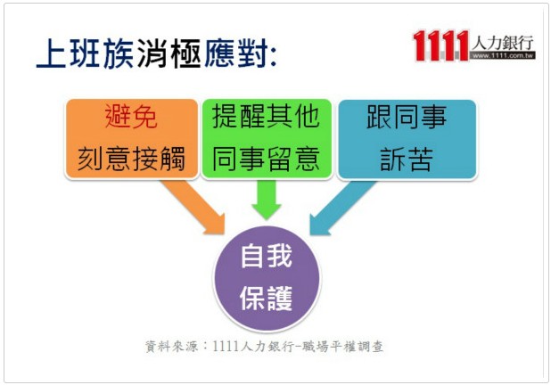 超過5成性騷擾當事人萌生去意 平均忍受14個月-求才特輯