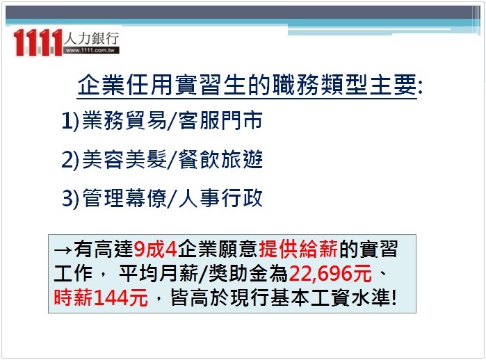 實習有薪水？ 9成4企業給薪 時薪144元、月均薪22696元-1111實習專區