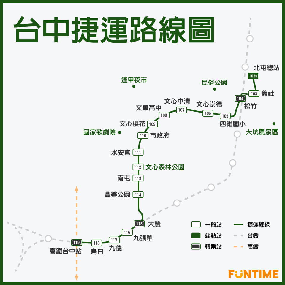 台中捷運vs台北捷運-方便性