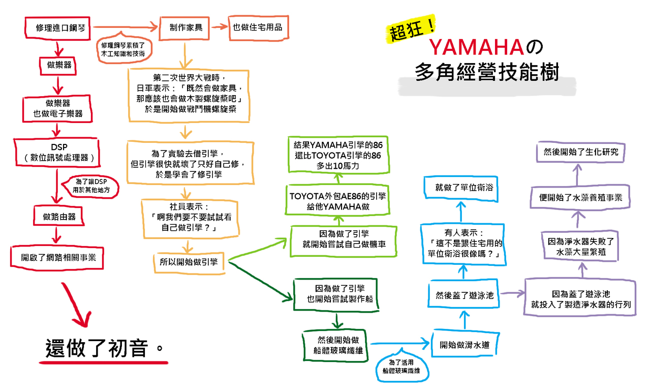 不務正業的先驅(還是斜槓的最佳典範阿XD)-YAMAHA