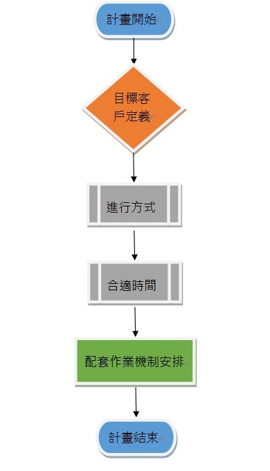 图表超给力!善用流程图让企划更清晰