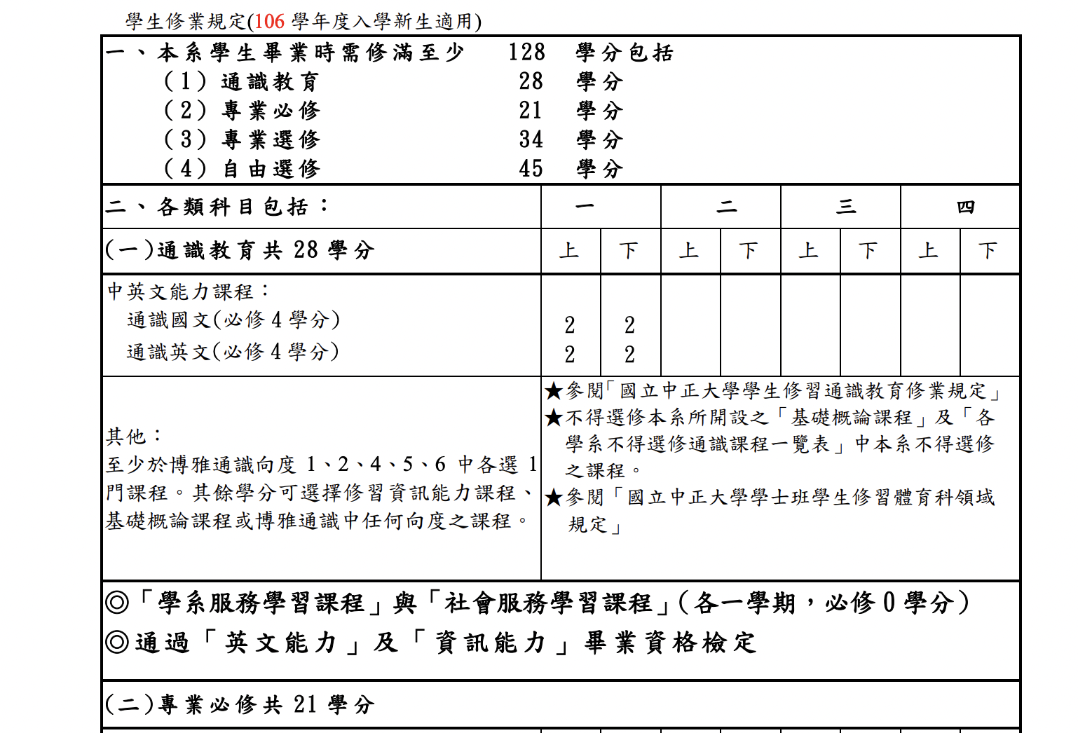 中正大學 雙主修大哉問-中正大學