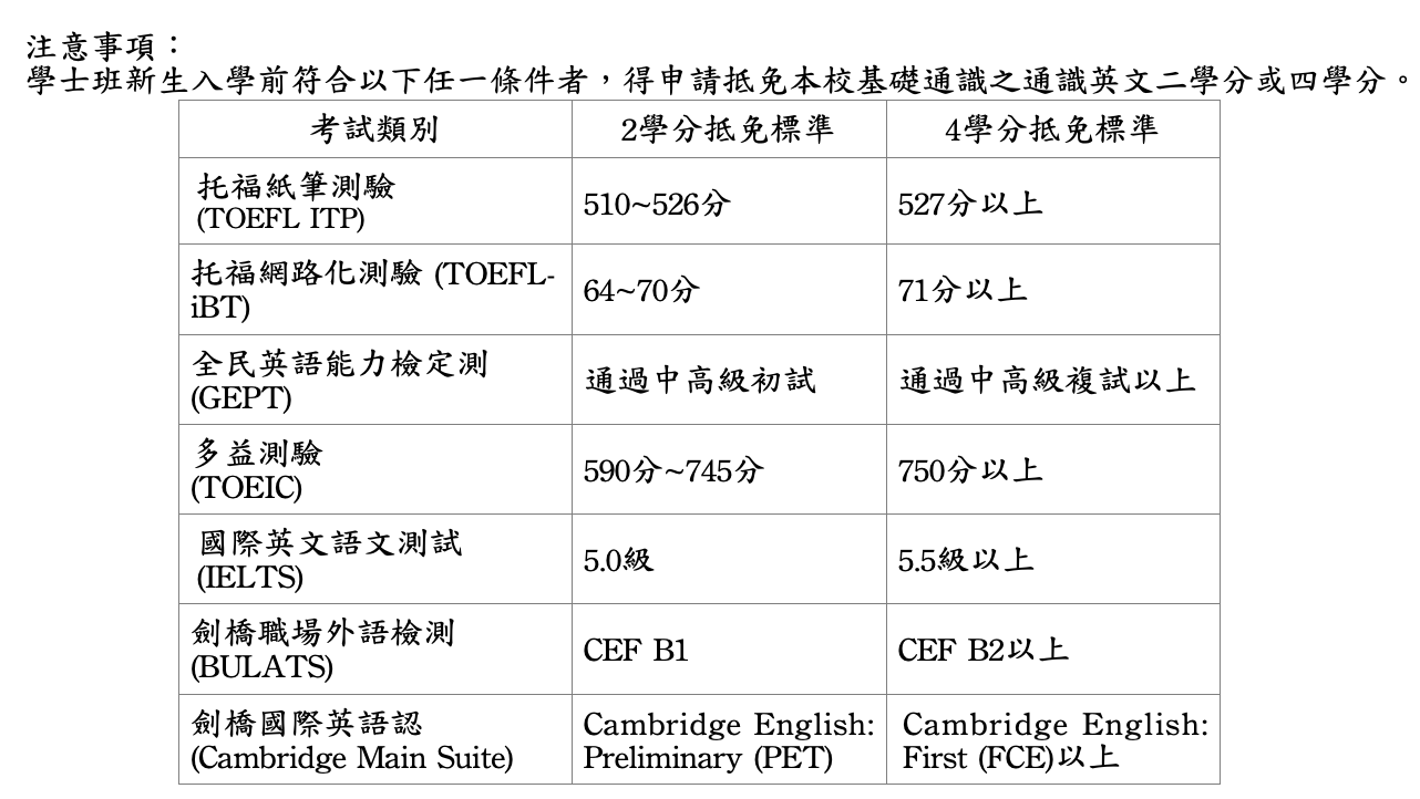 中正大學 英文抵免報你知-中正大學