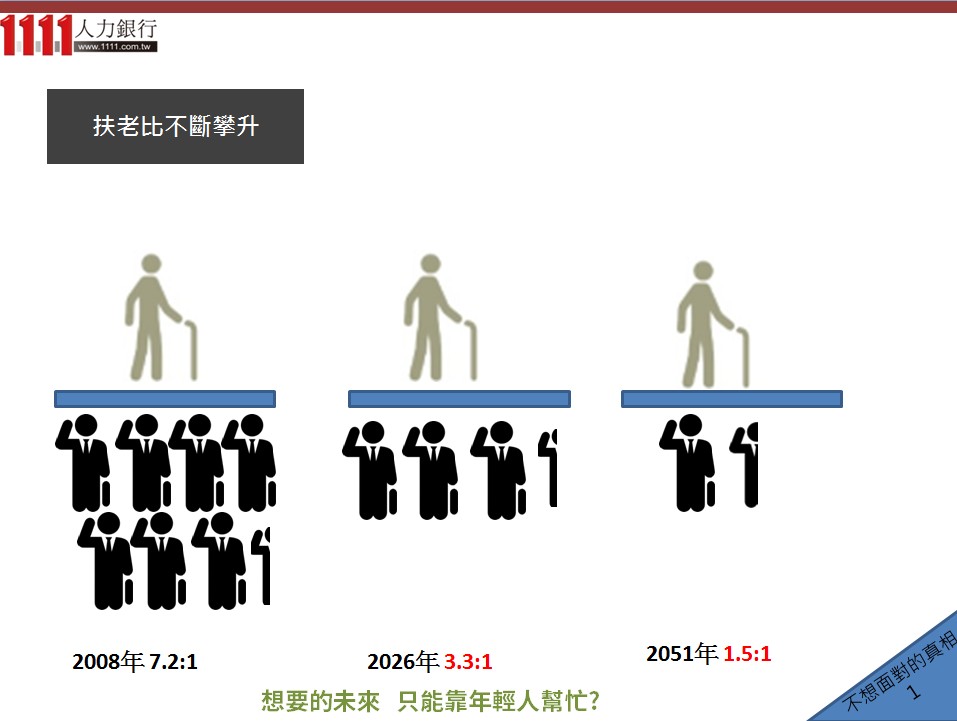 臺灣高齡化現象與新!人生意義-Slide by 1111人力銀行- 1111人力銀行