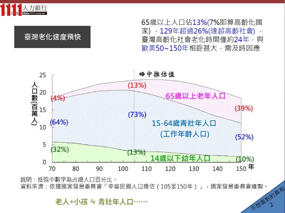 臺灣高齡化現象與新!人生意義-Slide by 1111人力銀行- 1111人力銀行