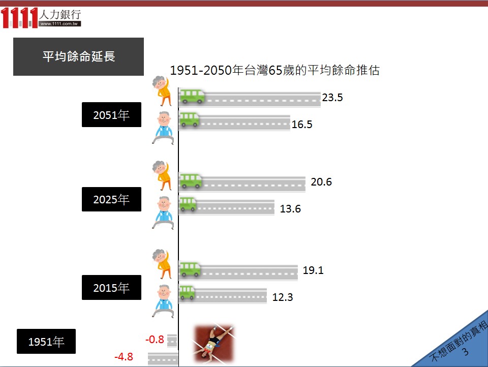 臺灣高齡化現象與新!人生意義-Slide by 1111人力銀行- 1111人力銀行