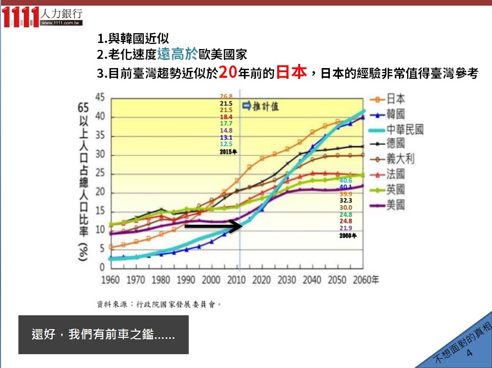 臺灣高齡化現象與新!人生意義-Slide by 1111人力銀行- 1111人力銀行