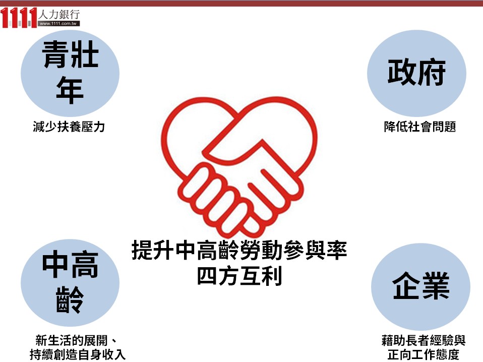 臺灣高齡化現象與新!人生意義-Slide by 1111人力銀行- 1111人力銀行