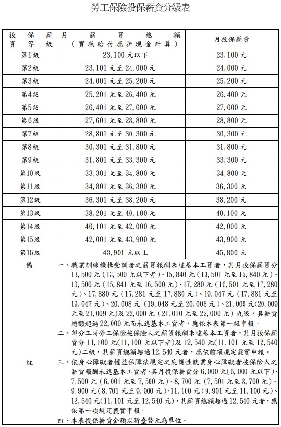 勞工保險投保薪資分級表