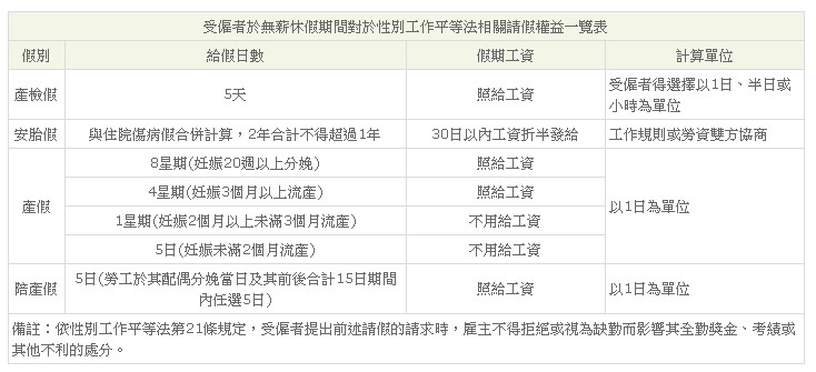 產檢假、安胎假、產假、陪產假，並不受無薪假所影響！-台北市勞動局