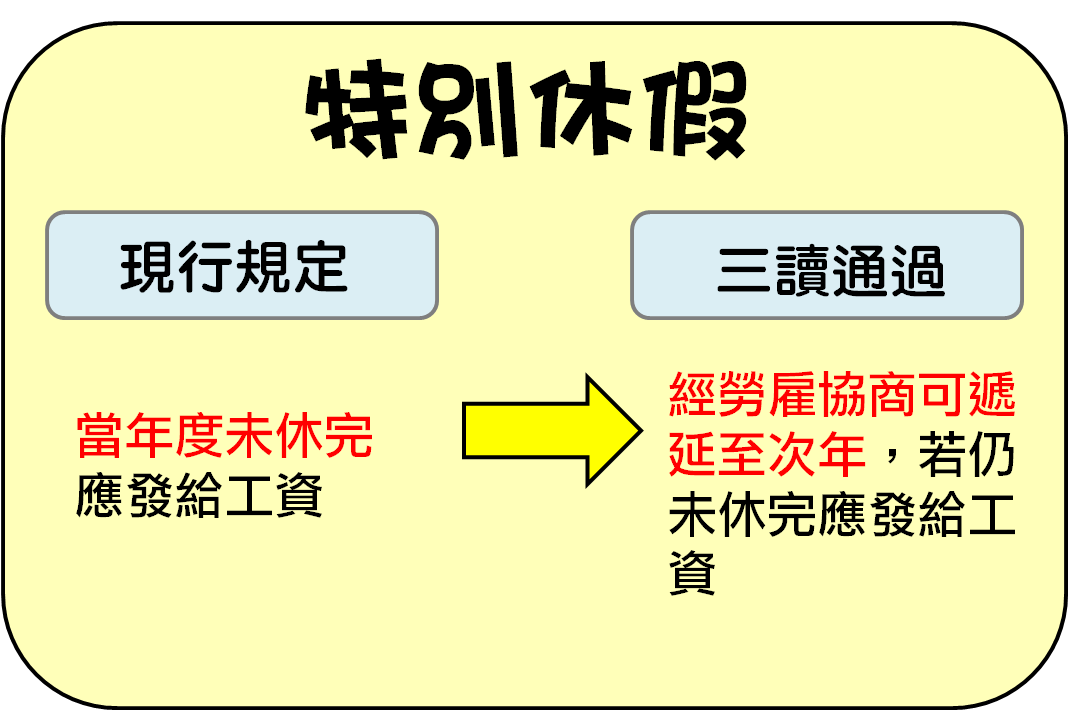 《圖解》新版勞基法三讀過關！7休1成歷史-七休一