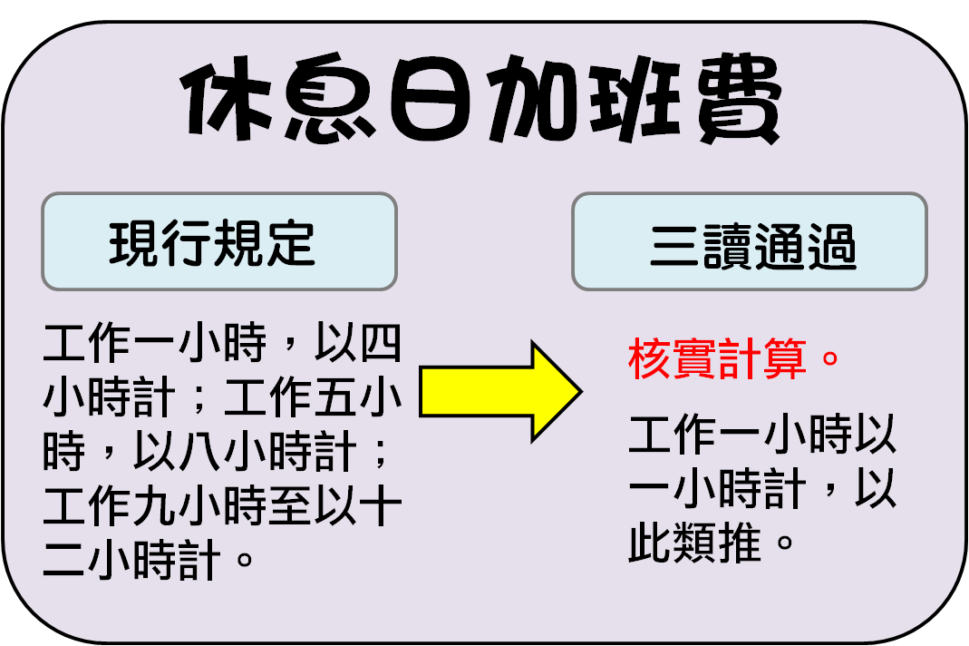 《圖解》新版勞基法三讀過關！7休1成歷史-七休一