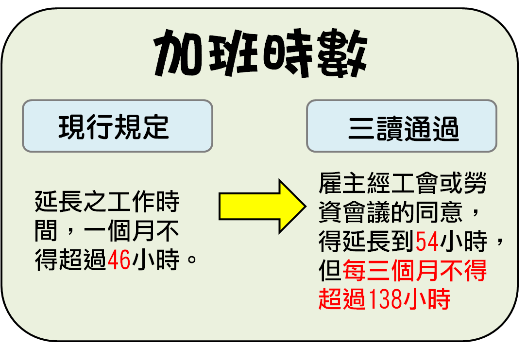 《圖解》新版勞基法三讀過關！7休1成歷史-七休一