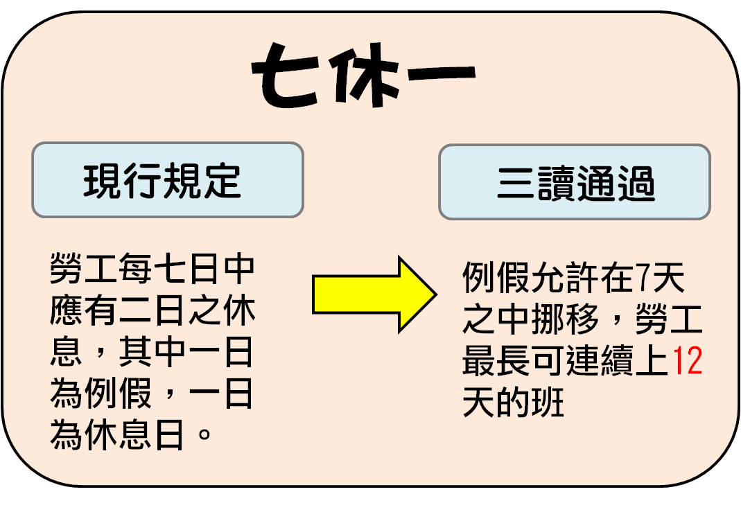 《圖解》新版勞基法三讀過關！7休1成歷史-七休一
