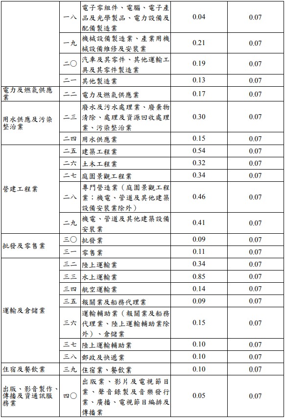 修正「勞工保險職業災害保險適用行業別及費率表」-時事分享