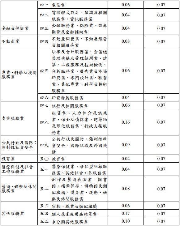 修正「勞工保險職業災害保險適用行業別及費率表」-時事分享