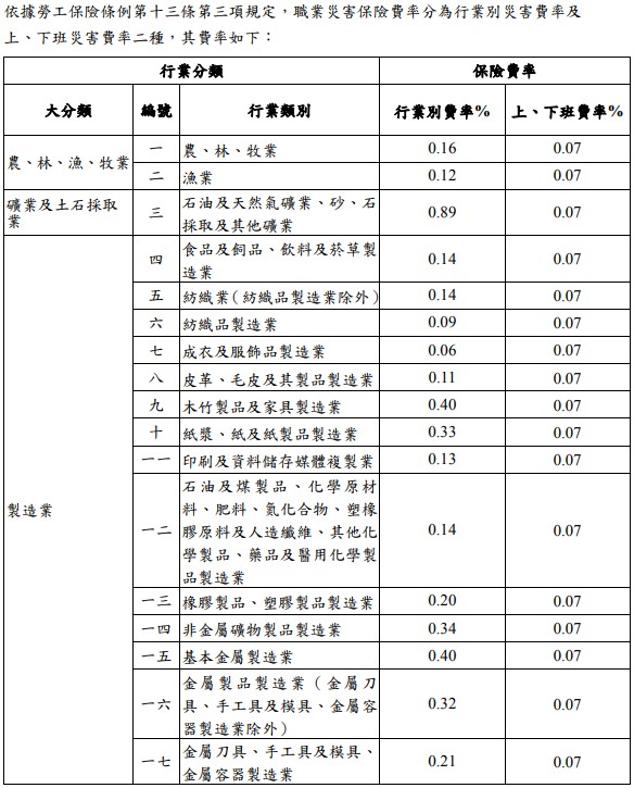 修正「勞工保險職業災害保險適用行業別及費率表」-時事分享