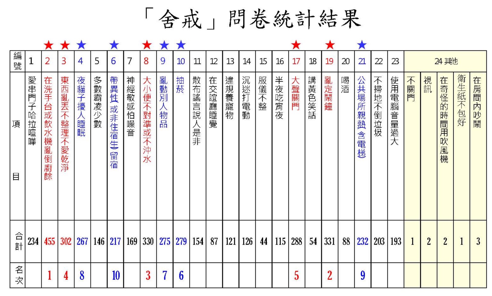 宿舍令人討厭及困擾行為有哪些-大學生活