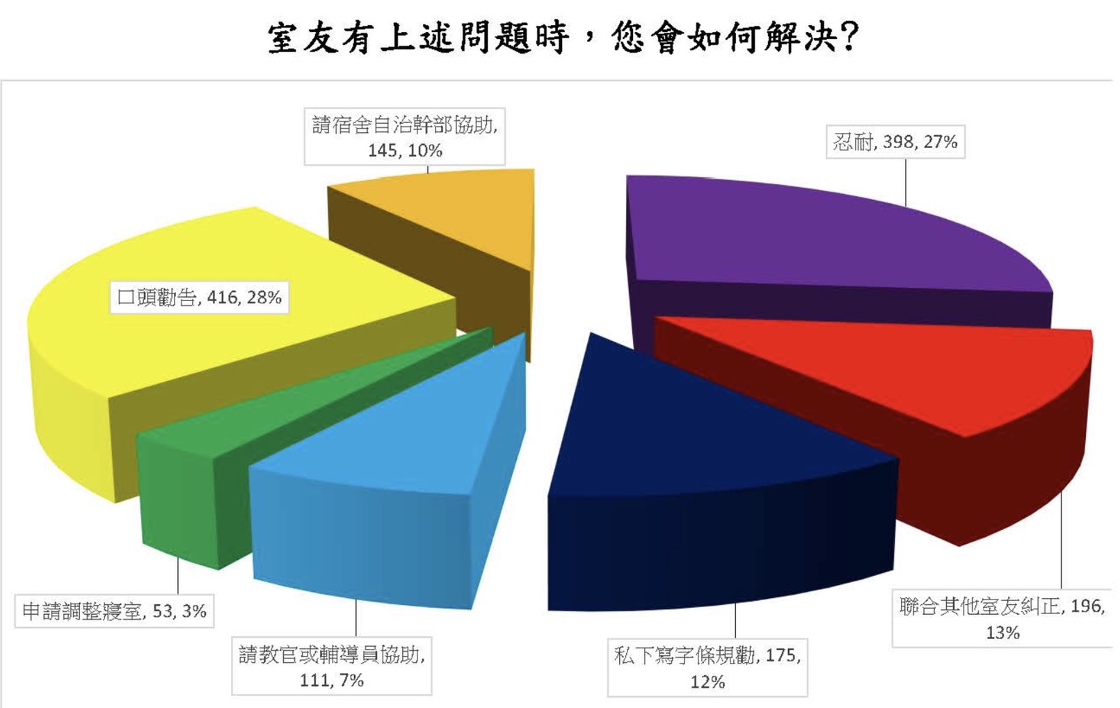 宿舍令人討厭及困擾行為怎麼解決-大學生活