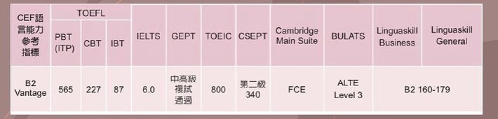 《高醫大》新生懶人包英文抵免-有問必答