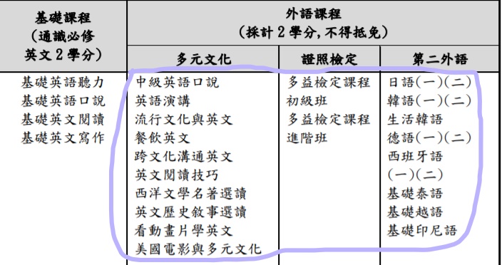 【慈濟大學】外語和體育-外語