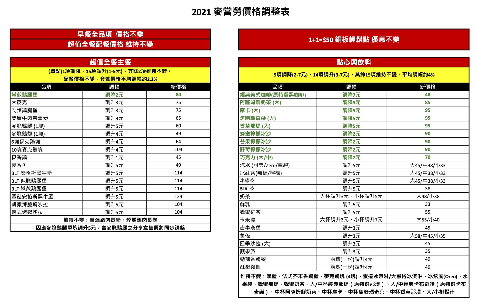 麥當勞也要漲價了？？？-有問必答