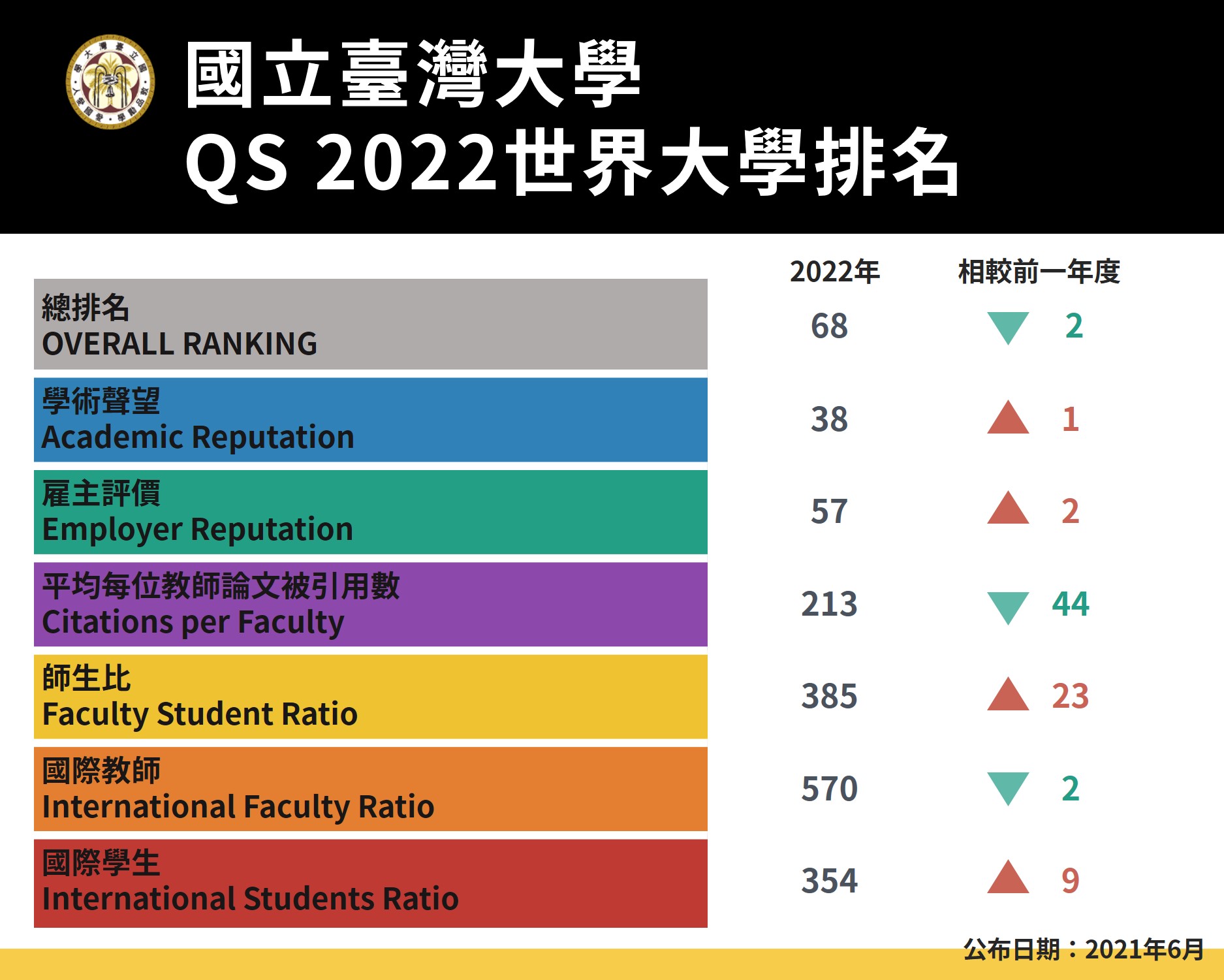 QS 2022世界大學排名 臺大排名第68名-校園大小事