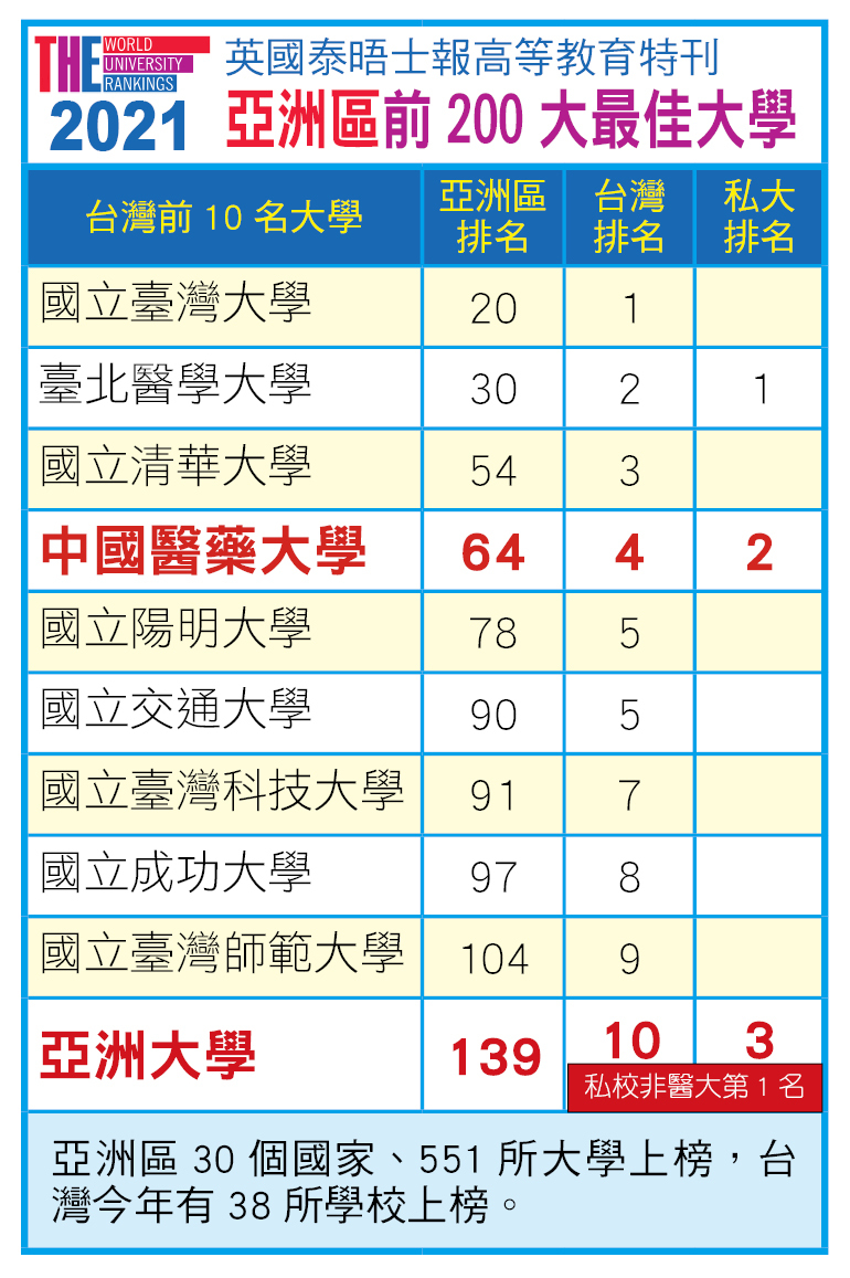 英國泰晤士報2021 亞洲最佳大學排名！-AI