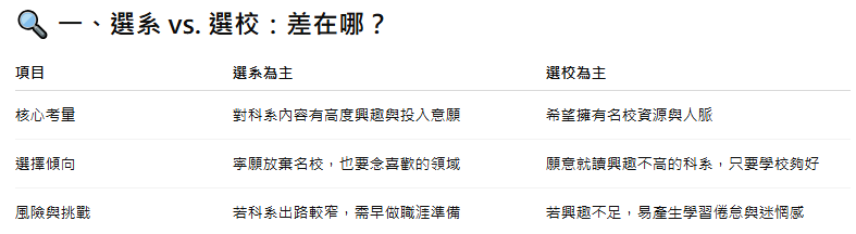 分科測驗後的選擇:選系,還是選校?-大一新生有問必答 分科測驗後的選擇:選系,還是選校?-大一新生有問必答