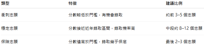 志願怎麼填才不後悔?實務技巧×志願排序原則×常見錯誤避雷清單-大一新生有問必答 志願怎麼填才不後悔?實務技巧×志願排序原則×常見錯誤避雷清單-大一新生有問必答