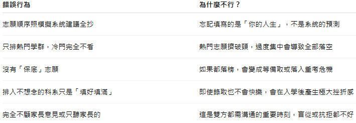 志願怎麼填才不後悔?實務技巧×志願排序原則×常見錯誤避雷清單-大一新生有問必答 志願怎麼填才不後悔?實務技巧×志願排序原則×常見錯誤避雷清單-大一新生有問必答