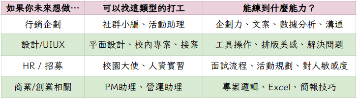 「大三」真的超關鍵!打工不只是賺錢,更是職涯鋪路的第一步-大一新生有問必答 「大三」真的超關鍵!打工不只是賺錢,更是職涯鋪路的第一步-大一新生有問必答