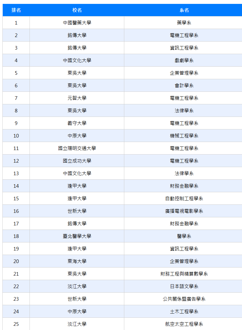 選錯科系等於浪費四年？熱門學群vs職涯出路一次看懂！-大一新生有問必答