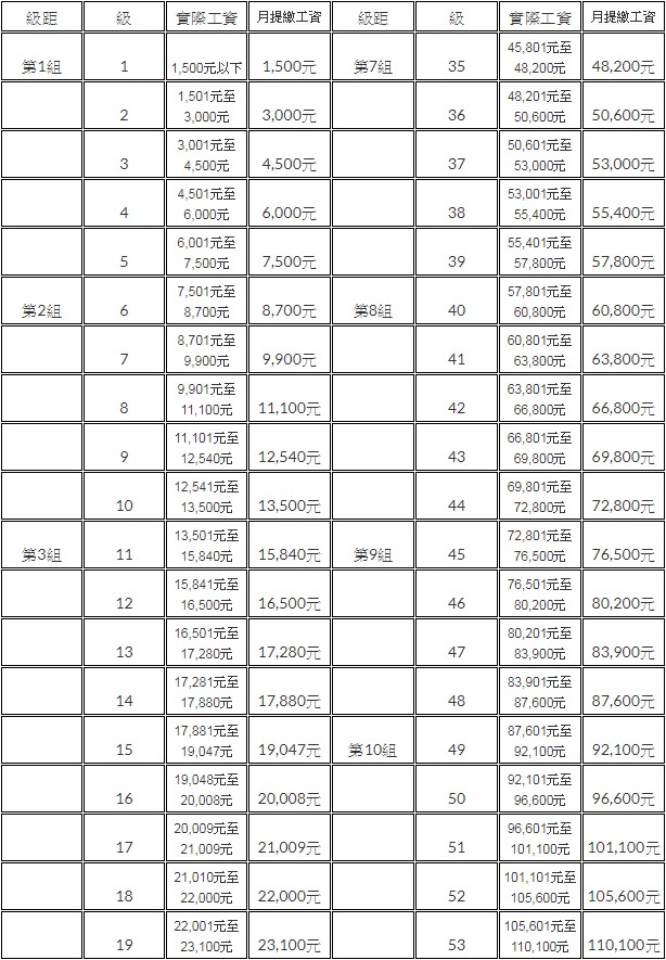 2019年勞工保險投保薪資分級表及勞退月提繳工資分級表｜勞動力量-基本工資調漲