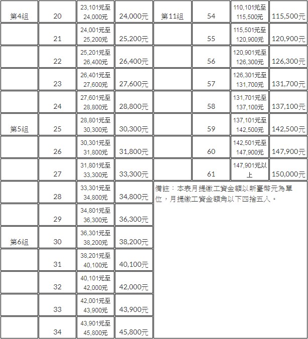 2019年勞工保險投保薪資分級表及勞退月提繳工資分級表｜勞動力量-基本工資調漲