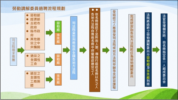 司法院公布勞動事件調解流程暨勞動調解委員推薦作業流程｜徐卿廉專欄-HR