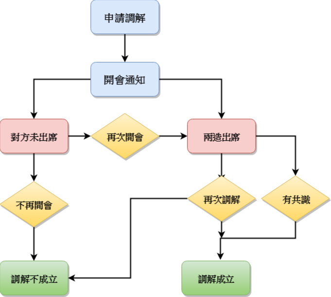 勞資調解 - 注意事項, 流程｜林柏男專欄-HR