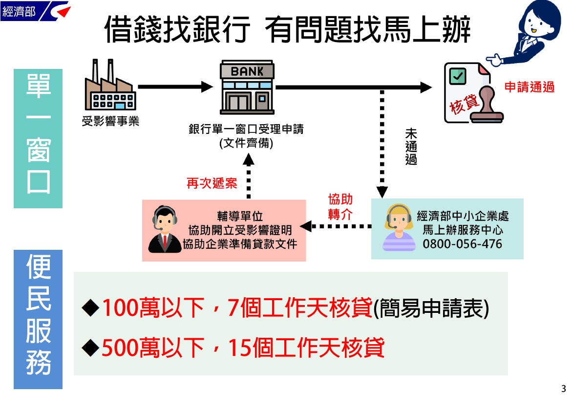 行政院紓困及振興措施-融資協助｜經濟部-HR