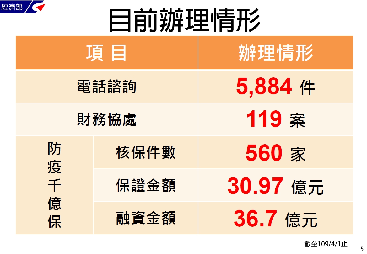 行政院紓困及振興措施-融資協助｜經濟部-HR
