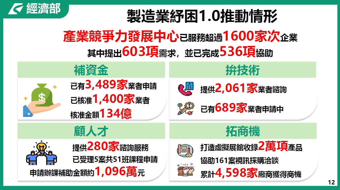製造業及其技術服務業紓困措施｜經濟部-HR