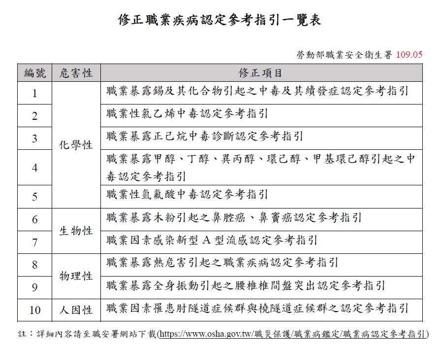 勞動部職業安全衛生署修正之職業疾病認定參考指引共10項，含化學性5項、生物性2項、物理性2項及人因性1項。並提供臨場勞工健康服務參考手冊。｜徐卿廉專欄-HR