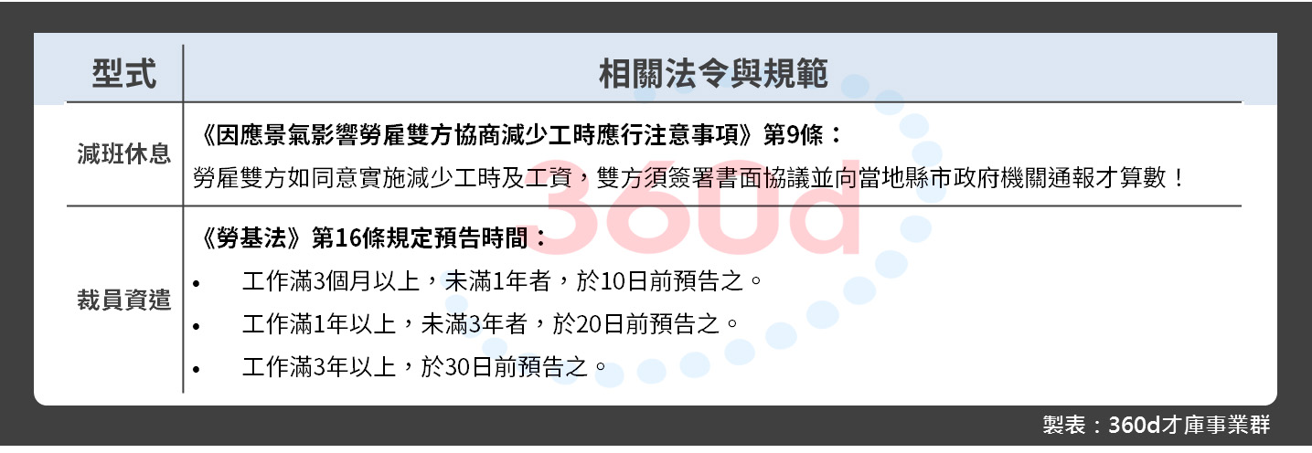 無薪假、減班事好雜 企業人資如何拆招解頭痛？｜360d才庫事業群-360d才庫事業群