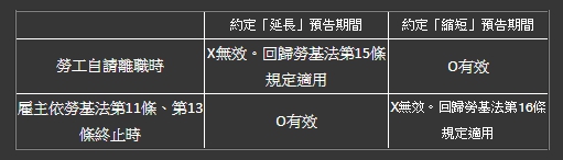 【宇恒週報】約定延長或縮短離職預告期之效力｜沈以軒專欄-【宇恒週報】