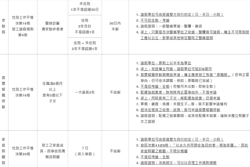 有關勞工請假之規範－各類假別整理｜中華民國勞資關係協進會-HR